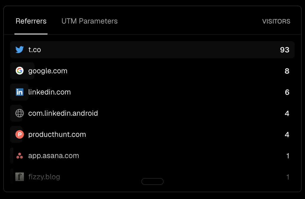 Unleaf referrers showing t.co with 93 visitors, Google with 8, LinkedIn with 6, LinkedIn Android with 4 and Product Hunt with 4